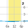 Rockport tide chart for Monday, January 2, 2023