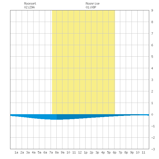Rockport tide chart for Monday, January 30, 2023