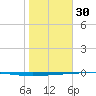 Rockport tide chart for Monday, January 30, 2023