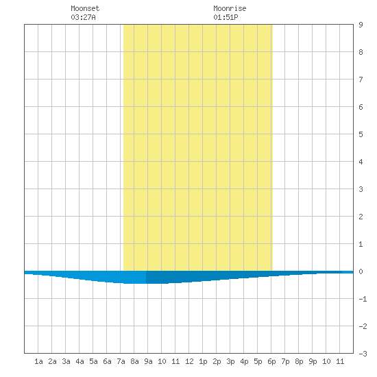 Rockport tide chart for Tuesday, January 31, 2023