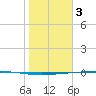 Rockport tide chart for Tuesday, January 3, 2023
