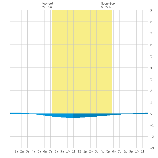 Rockport tide chart for Wednesday, January 4, 2023
