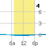 Rockport tide chart for Wednesday, January 4, 2023