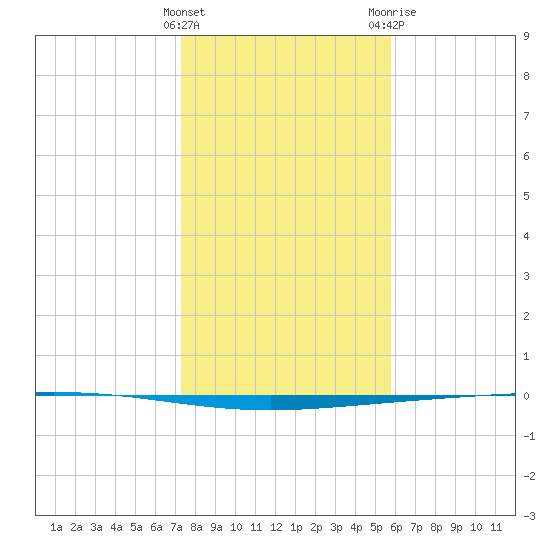 Rockport tide chart for Thursday, January 5, 2023