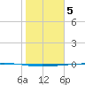 Rockport tide chart for Thursday, January 5, 2023
