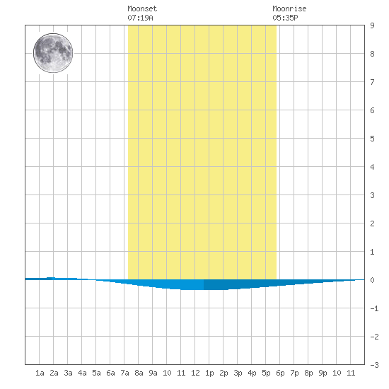 Rockport tide chart for Friday, January 6, 2023