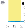 Rockport tide chart for Friday, January 6, 2023