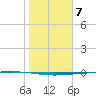 Rockport tide chart for Saturday, January 7, 2023