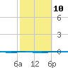 Rockport tide chart for Friday, February 10, 2023