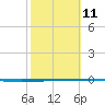 Rockport tide chart for Saturday, February 11, 2023