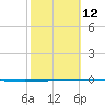 Rockport tide chart for Sunday, February 12, 2023