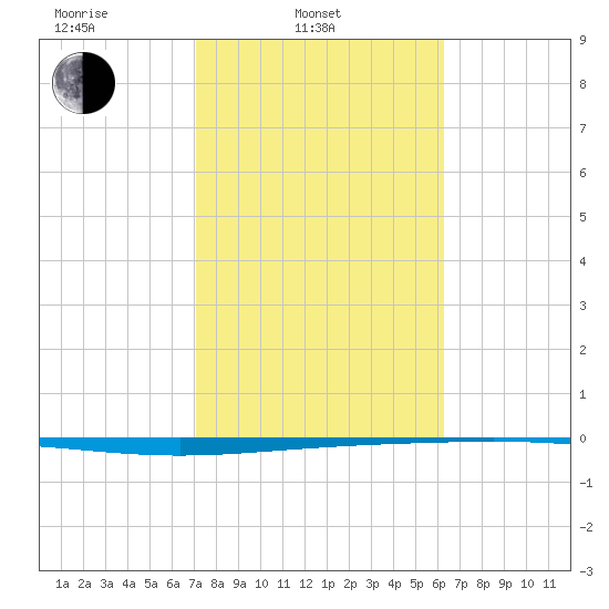 Rockport tide chart for Monday, February 13, 2023