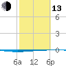 Rockport tide chart for Monday, February 13, 2023
