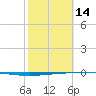 Rockport tide chart for Tuesday, February 14, 2023