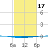 Rockport tide chart for Friday, February 17, 2023