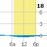 Rockport tide chart for Saturday, February 18, 2023