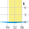 Rockport tide chart for Wednesday, February 1, 2023