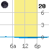 Rockport tide chart for Monday, February 20, 2023