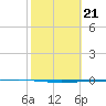 Rockport tide chart for Tuesday, February 21, 2023