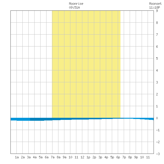 Rockport tide chart for Friday, February 24, 2023
