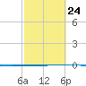 Rockport tide chart for Friday, February 24, 2023