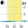 Rockport tide chart for Monday, February 27, 2023