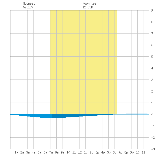 Rockport tide chart for Tuesday, February 28, 2023
