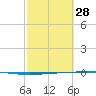Rockport tide chart for Tuesday, February 28, 2023