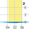Rockport tide chart for Thursday, February 2, 2023