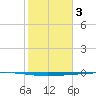 Rockport tide chart for Friday, February 3, 2023