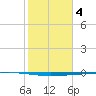Rockport tide chart for Saturday, February 4, 2023