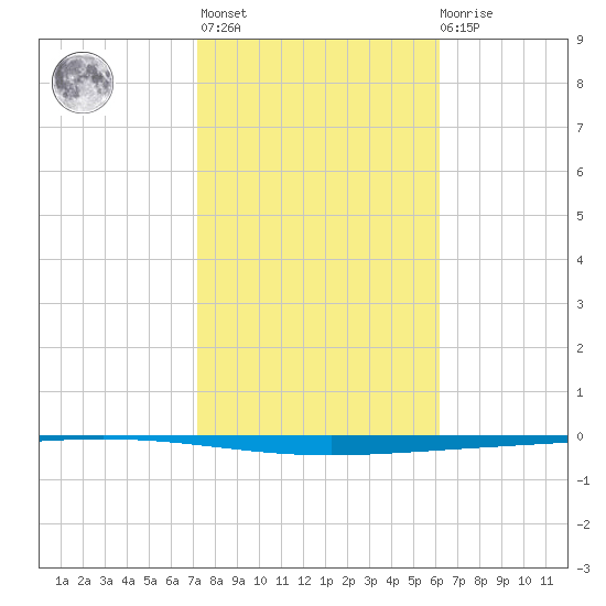 Rockport tide chart for Sunday, February 5, 2023