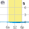Rockport tide chart for Sunday, February 5, 2023
