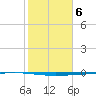 Rockport tide chart for Monday, February 6, 2023