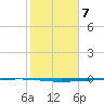 Rockport tide chart for Tuesday, February 7, 2023