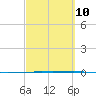 Rockport tide chart for Friday, March 10, 2023