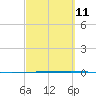 Rockport tide chart for Saturday, March 11, 2023