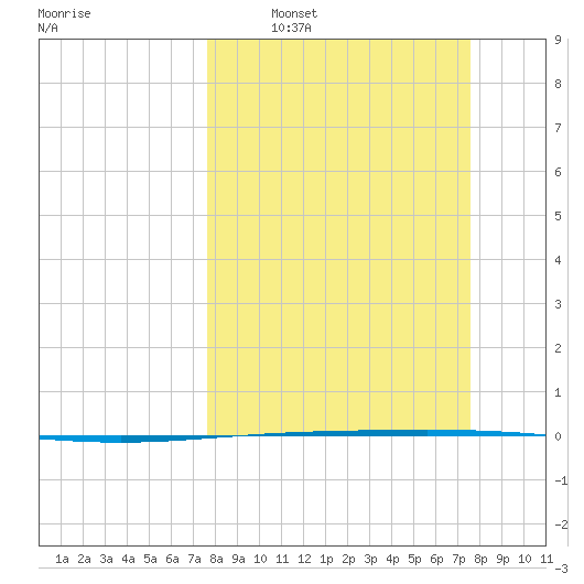 Rockport tide chart for Sunday, March 12, 2023