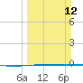 Rockport tide chart for Sunday, March 12, 2023