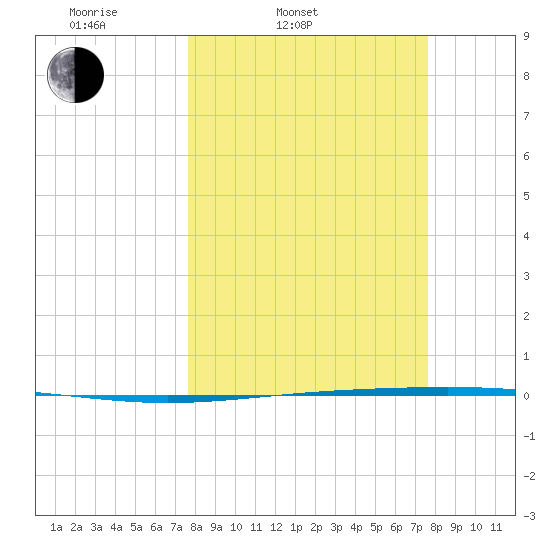 Rockport tide chart for Tuesday, March 14, 2023