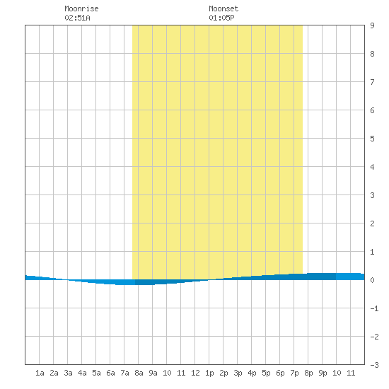 Rockport tide chart for Wednesday, March 15, 2023
