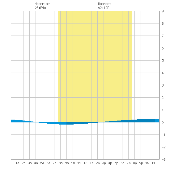 Rockport tide chart for Thursday, March 16, 2023