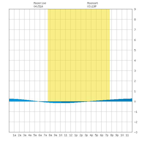 Rockport tide chart for Friday, March 17, 2023