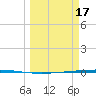 Rockport tide chart for Friday, March 17, 2023