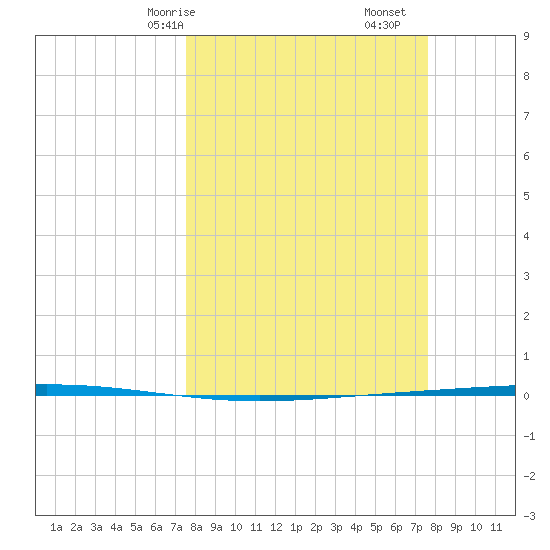 Rockport tide chart for Saturday, March 18, 2023
