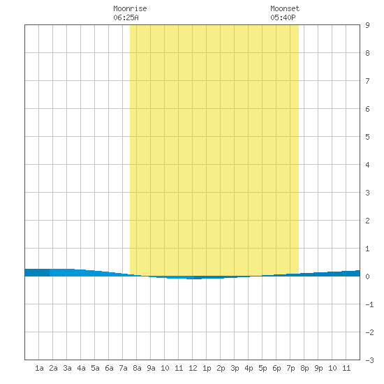 Rockport tide chart for Sunday, March 19, 2023