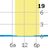 Rockport tide chart for Sunday, March 19, 2023