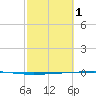 Rockport tide chart for Wednesday, March 1, 2023