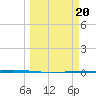 Rockport tide chart for Monday, March 20, 2023