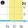 Rockport tide chart for Tuesday, March 21, 2023